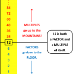 Multiples go up to the Mountains, Factors go down to the Floor.