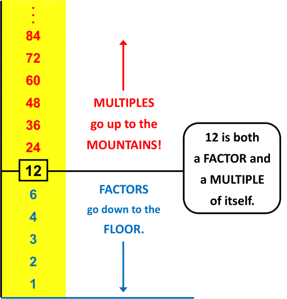 Multiples go up to the Mountains, Factors go down to the Floor.