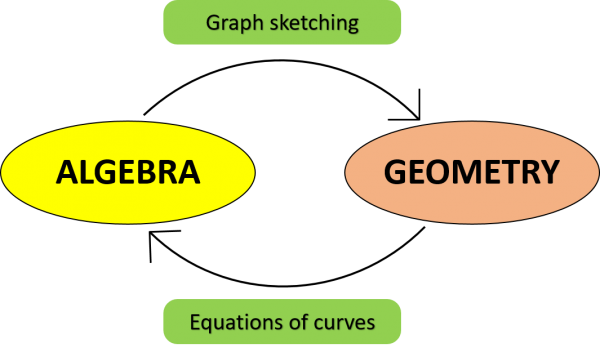 Descartes-algebra-to-geometry
