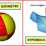 Ten Commandments of Maths - spherical & hyperbolic geometry