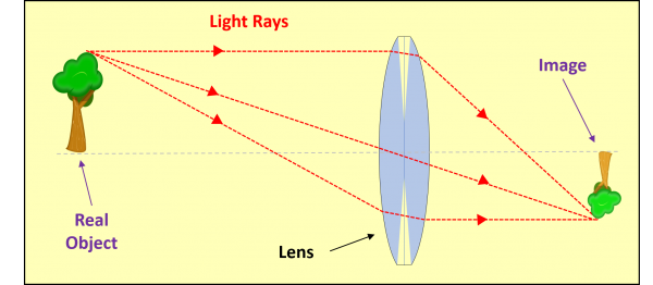 Pentaprism focussing lens