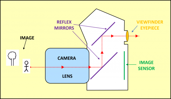 Pentaprism - reflex mirrors