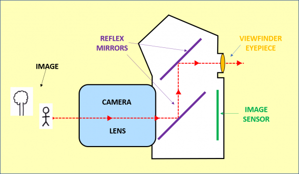 Pentaprism - reflex mirrors