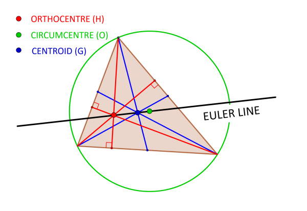 Euler line